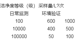 浮游菌測定法最小采樣量表.png
