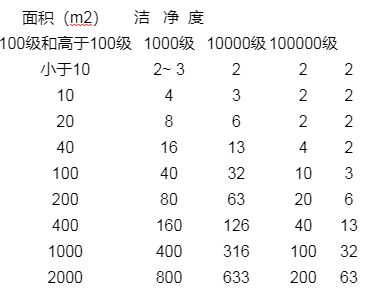 最低采樣點數(shù)表.png