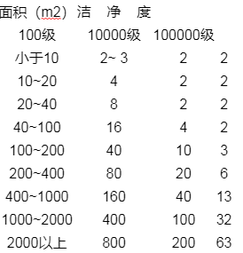 沉降菌測定最少采樣點數(shù)表.png