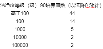 沉降菌測定最少培養(yǎng)皿數(shù)表.png
